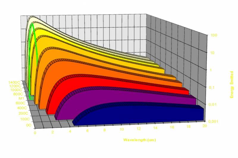 Energie émise par longueur d'onde dont infrarouge par un corps en fonction de la température